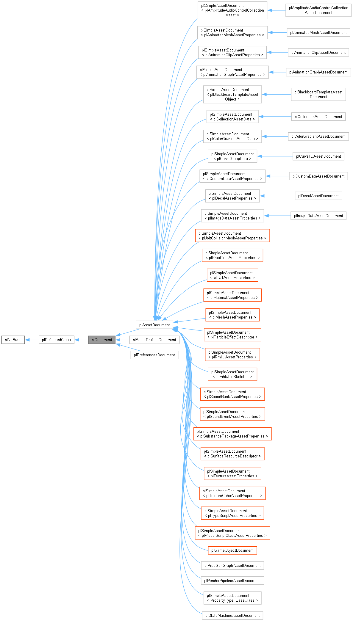 Inheritance graph