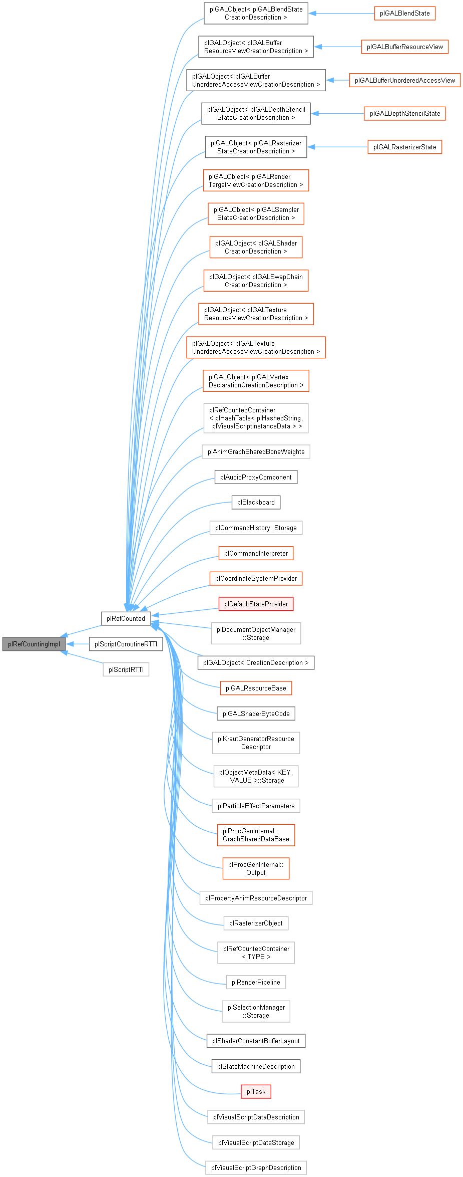 Inheritance graph