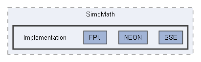 Code/Engine/Foundation/SimdMath/Implementation