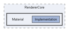 Code/Engine/RendererCore/Material