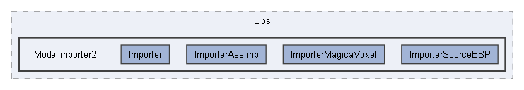 Code/Tools/Libs/ModelImporter2