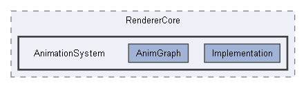 Code/Engine/RendererCore/AnimationSystem